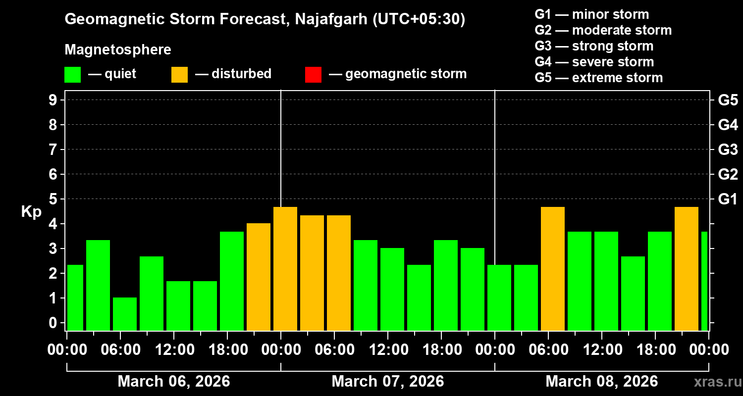 Forecast of the geomagnetic index&nbsp;Kp