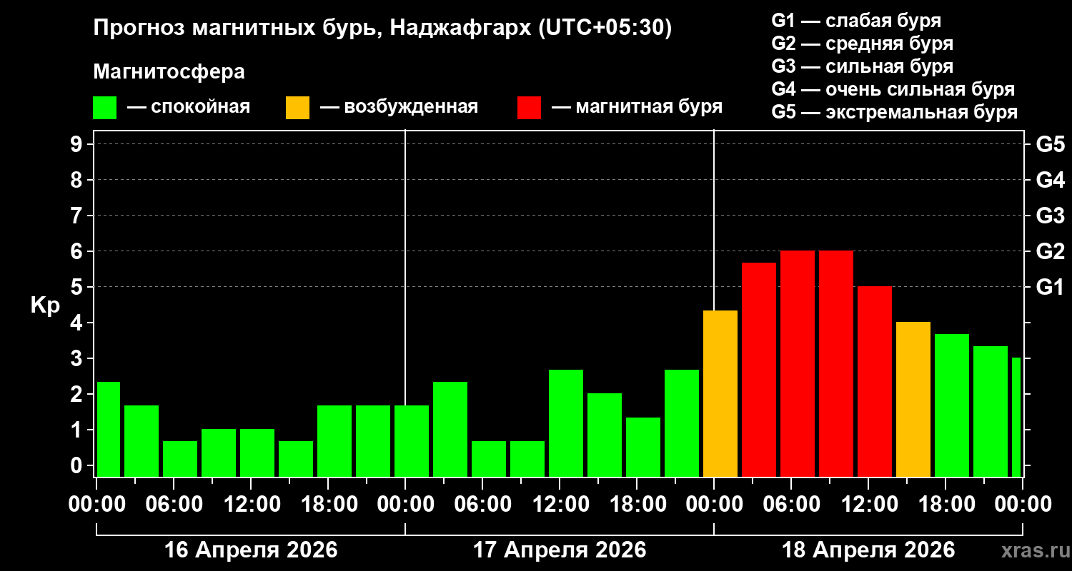 Прогноз геомагнитного индекса&nbsp;Kp