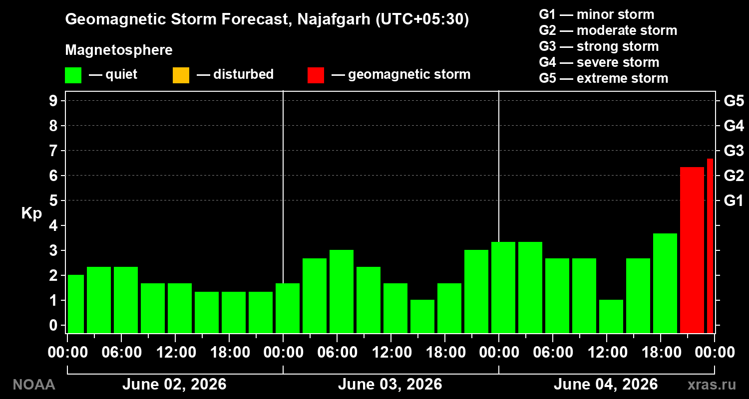 Geomagnetic index Kp forecast for three days