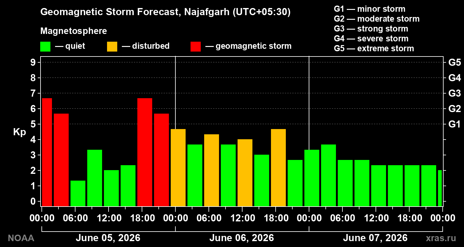 Geomagnetic index Kp forecast for three days