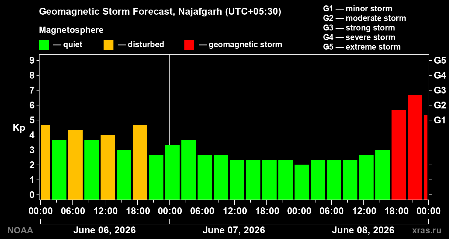 Geomagnetic index Kp forecast for three days