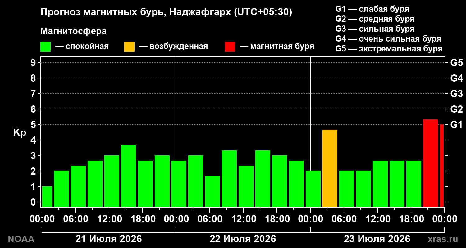 Прогноз геомагнитного индекса Kp на трое суток