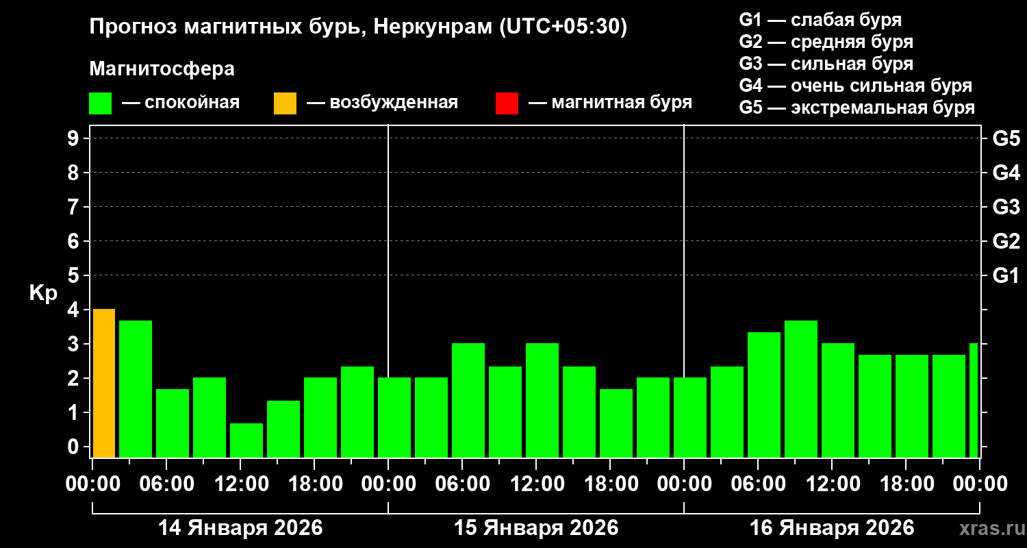 Прогноз геомагнитного индекса&nbsp;Kp