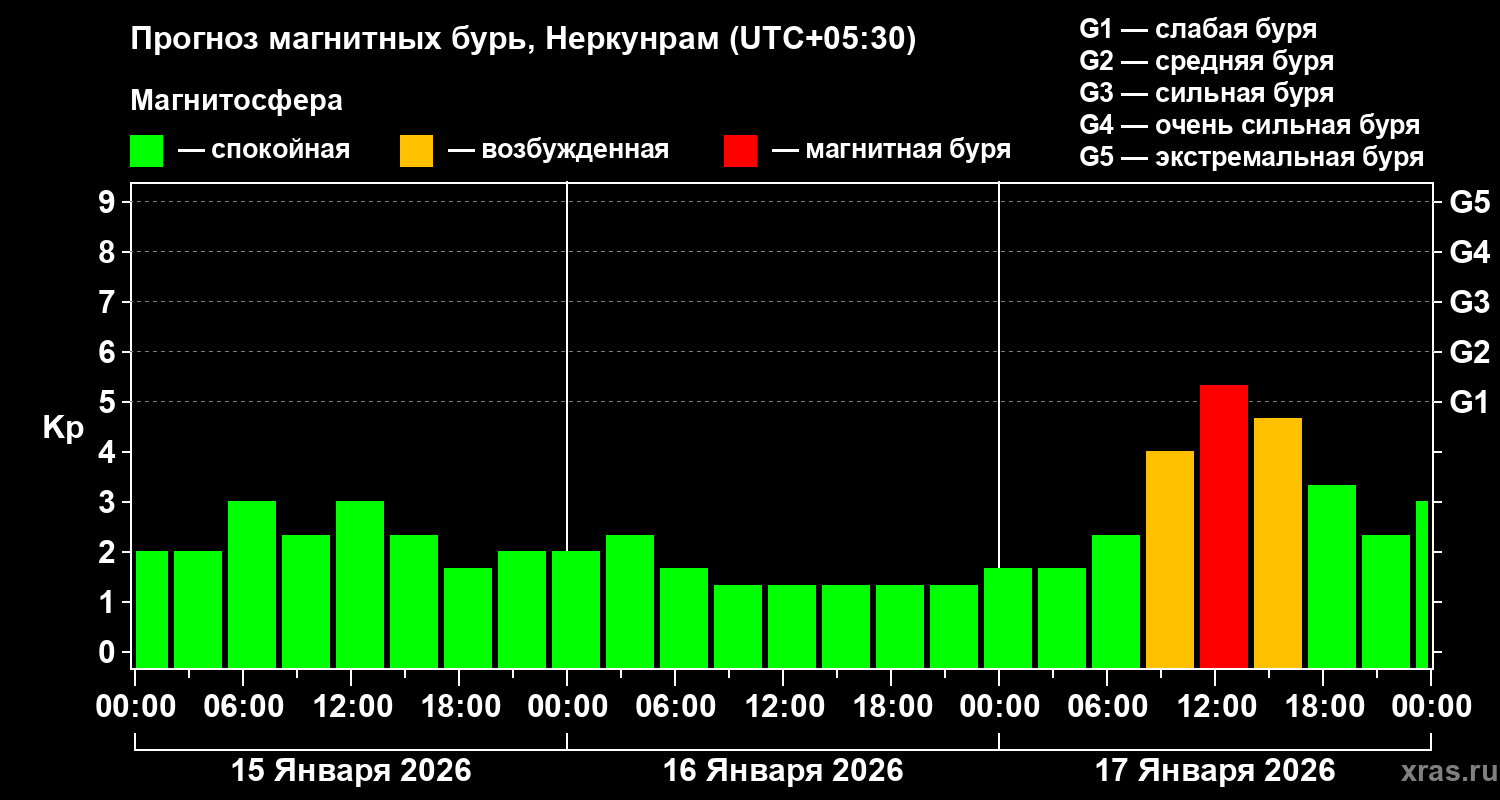 Прогноз геомагнитного индекса&nbsp;Kp
