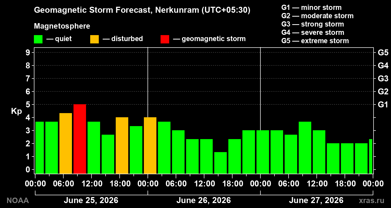 Forecast of the geomagnetic index&nbsp;Kp
