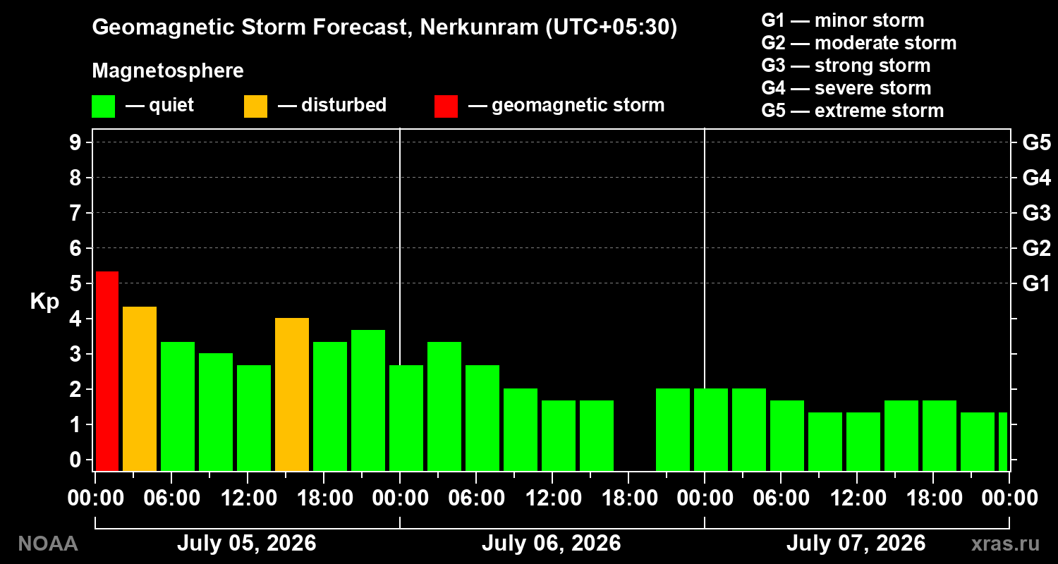 Kp forecast