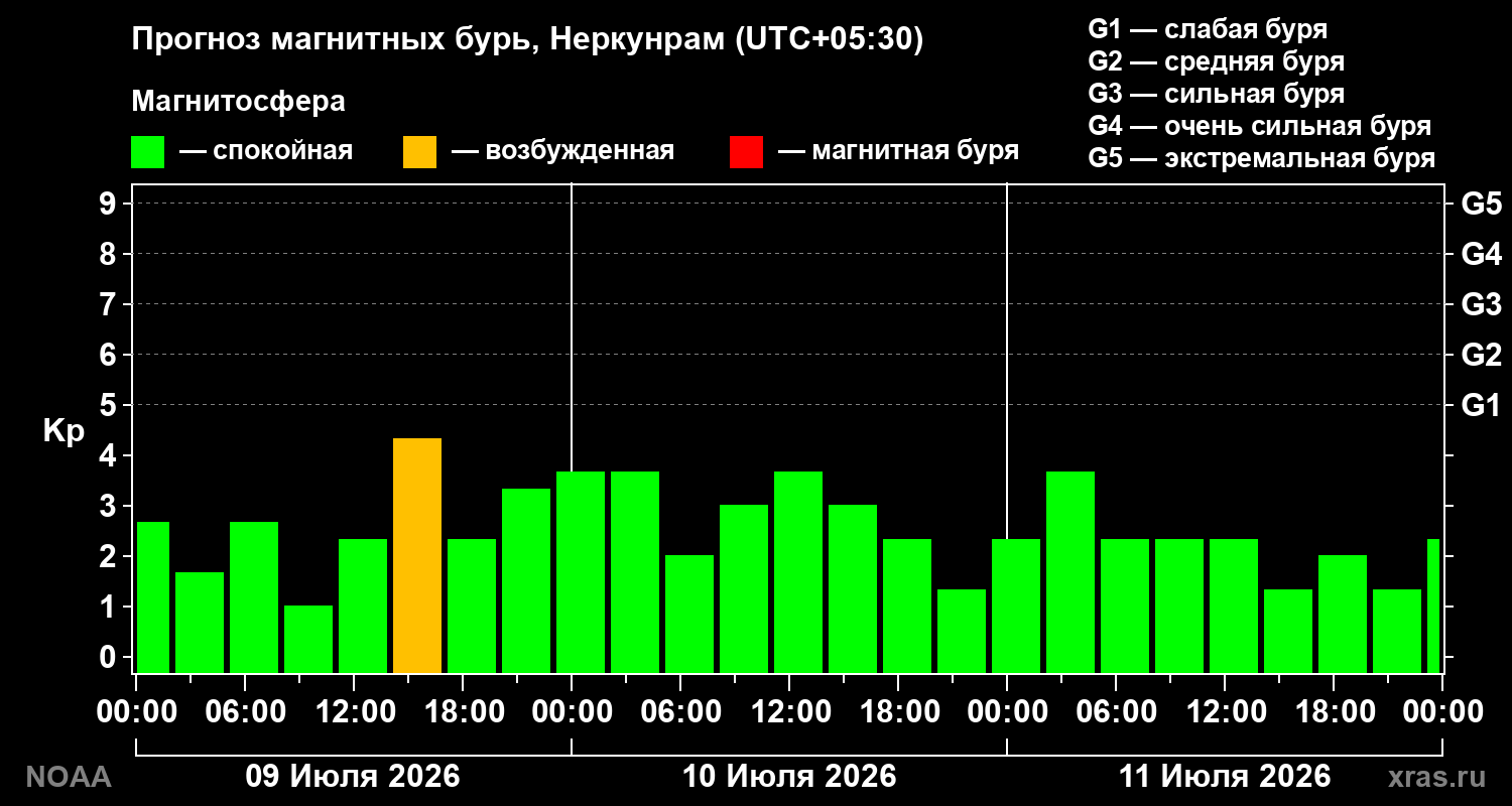 Прогноз геомагнитного индекса Kp на трое суток