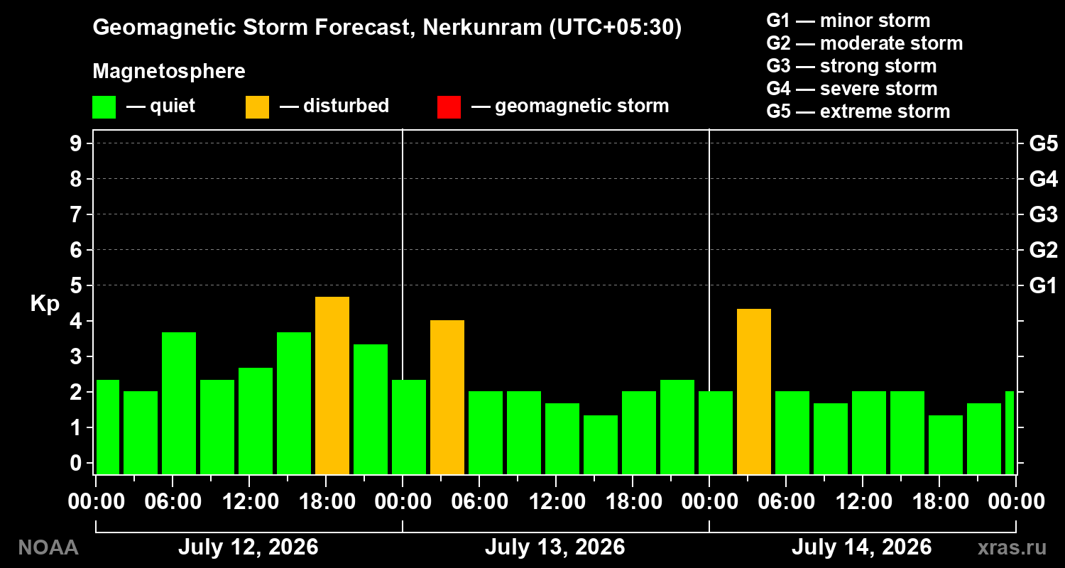 Geomagnetic index Kp forecast for three days