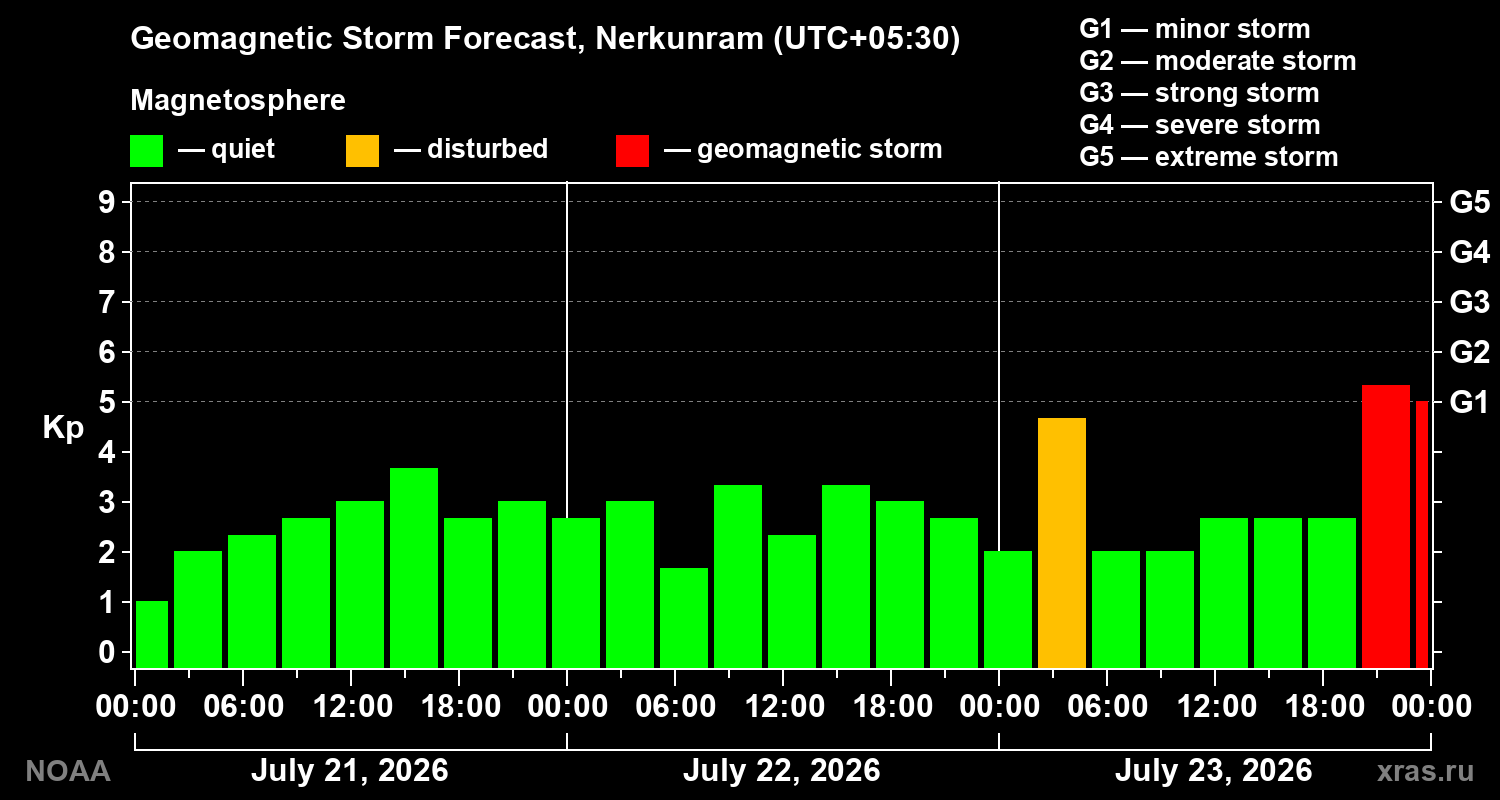 Geomagnetic index Kp forecast for three days