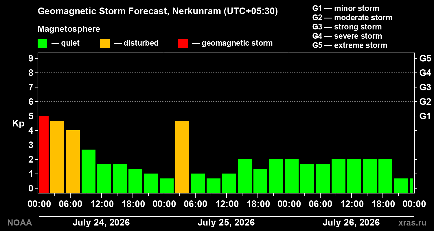 Geomagnetic index Kp forecast for three days