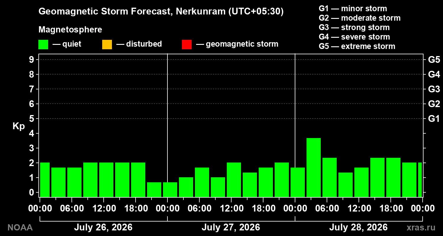 Geomagnetic index Kp forecast for three days