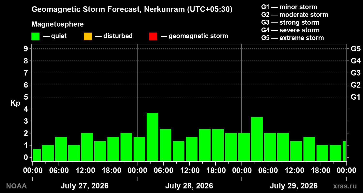 Geomagnetic index Kp forecast for three days