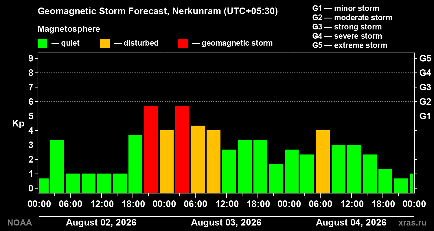 Geomagnetic index Kp forecast for three days