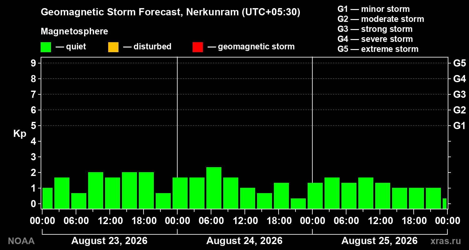 Geomagnetic index Kp forecast for three days