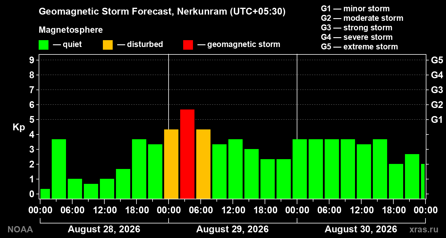 Geomagnetic index Kp forecast for three days