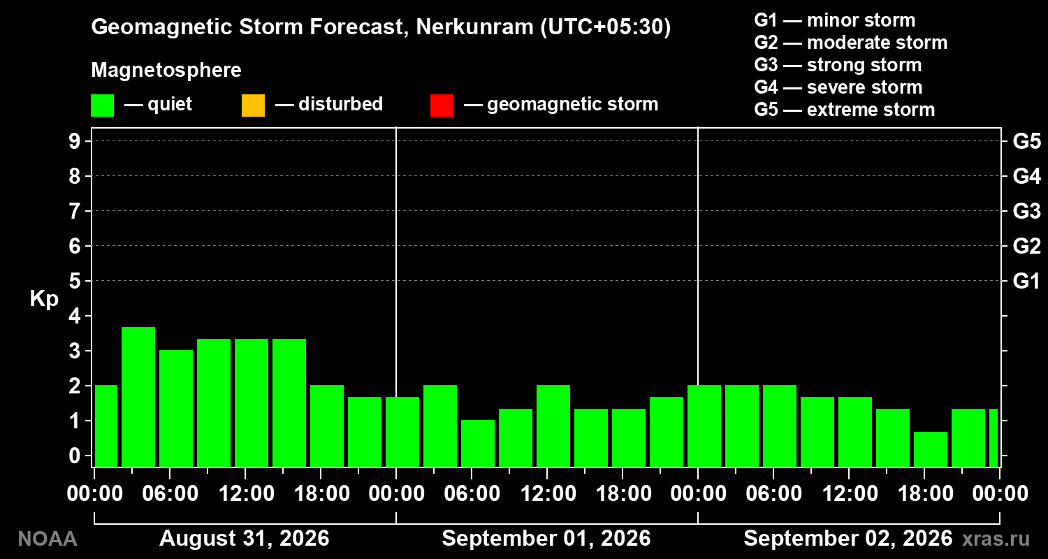 Geomagnetic index Kp forecast for three days
