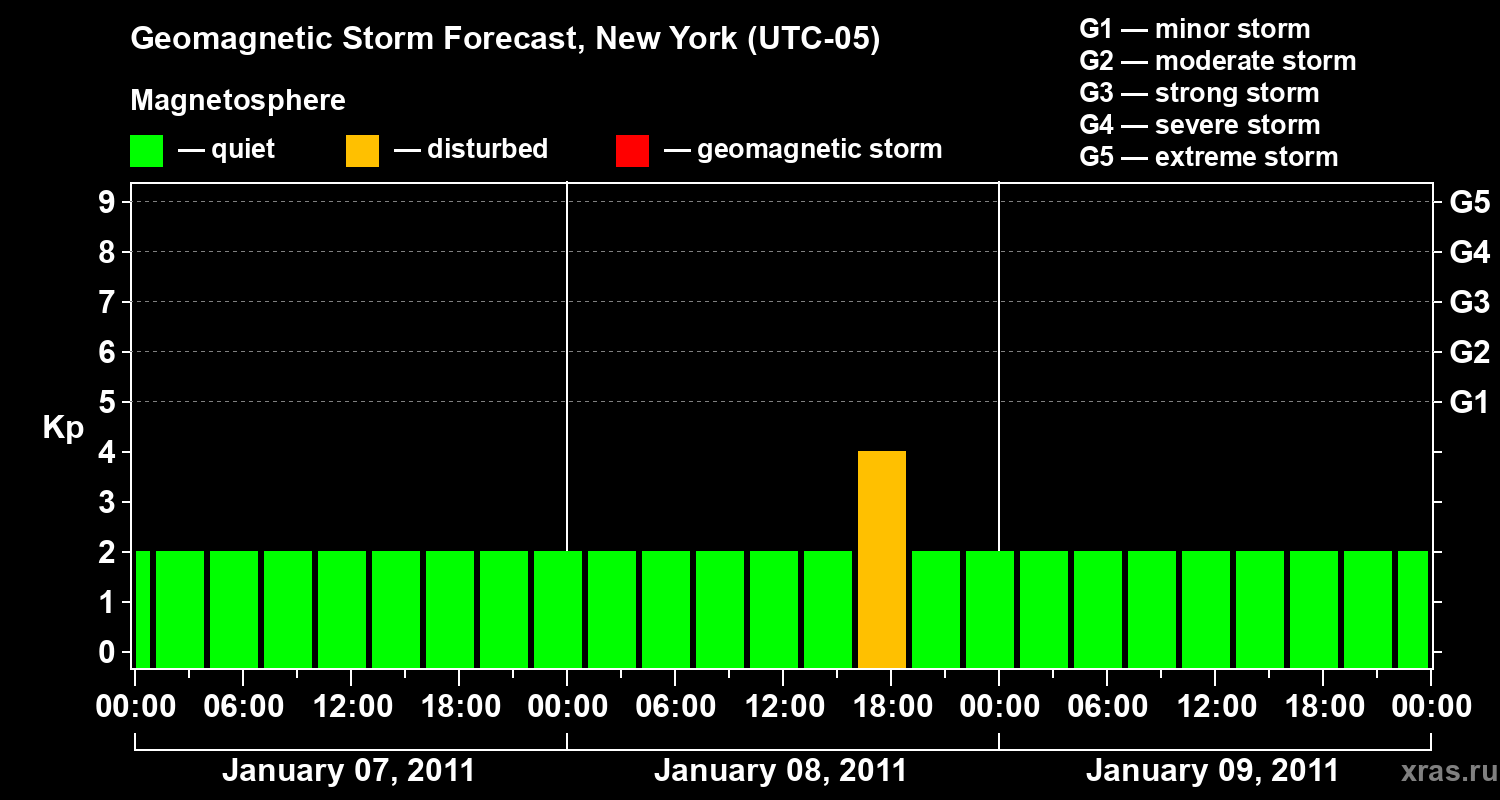 Forecast of the geomagnetic index&nbsp;Kp