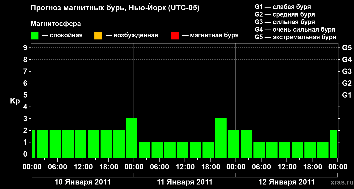 Прогноз геомагнитного индекса&nbsp;Kp