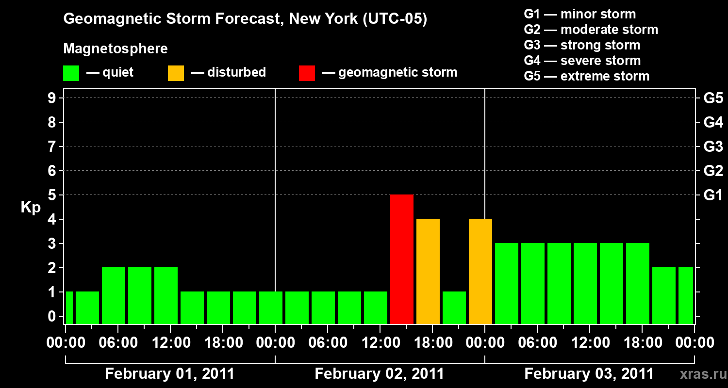 Forecast of the geomagnetic index&nbsp;Kp
