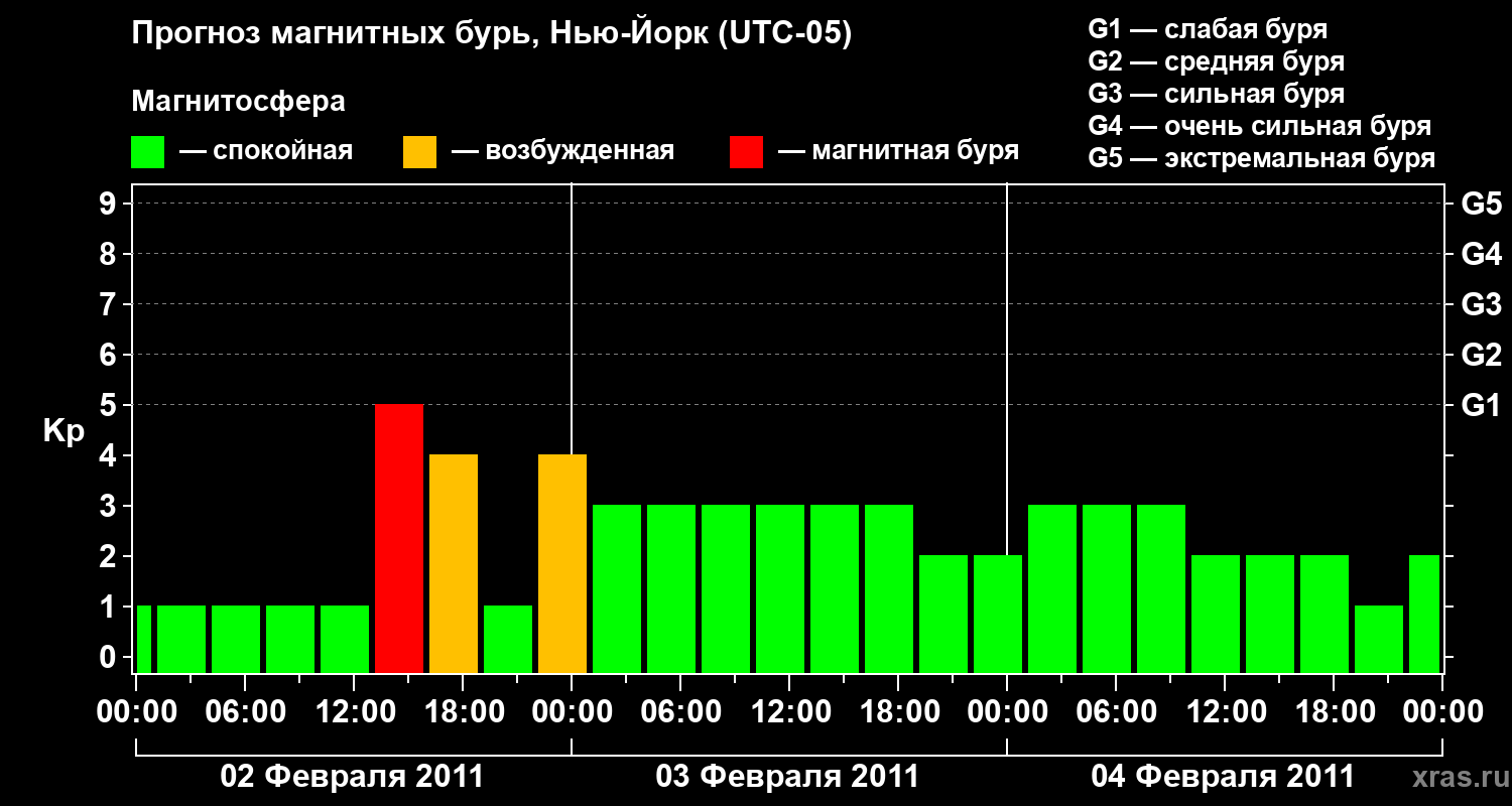Прогноз геомагнитного индекса&nbsp;Kp