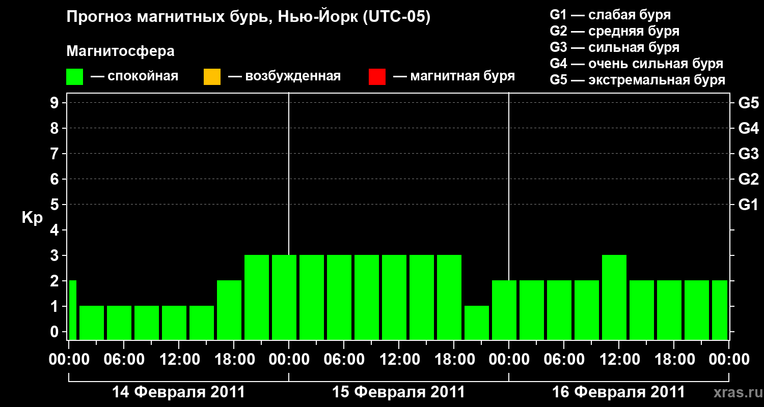 Прогноз геомагнитного индекса&nbsp;Kp