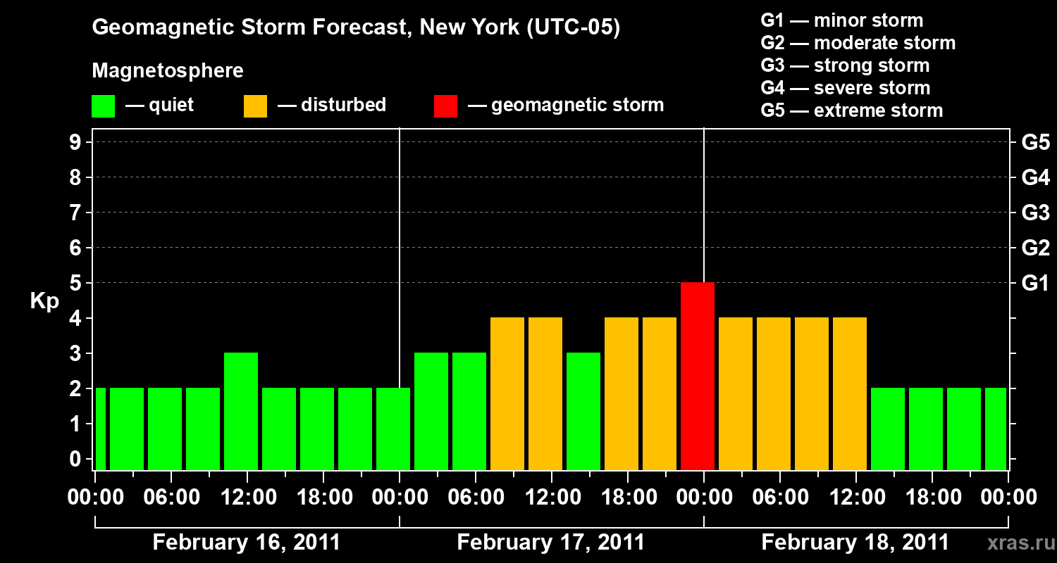 Forecast of the geomagnetic index&nbsp;Kp