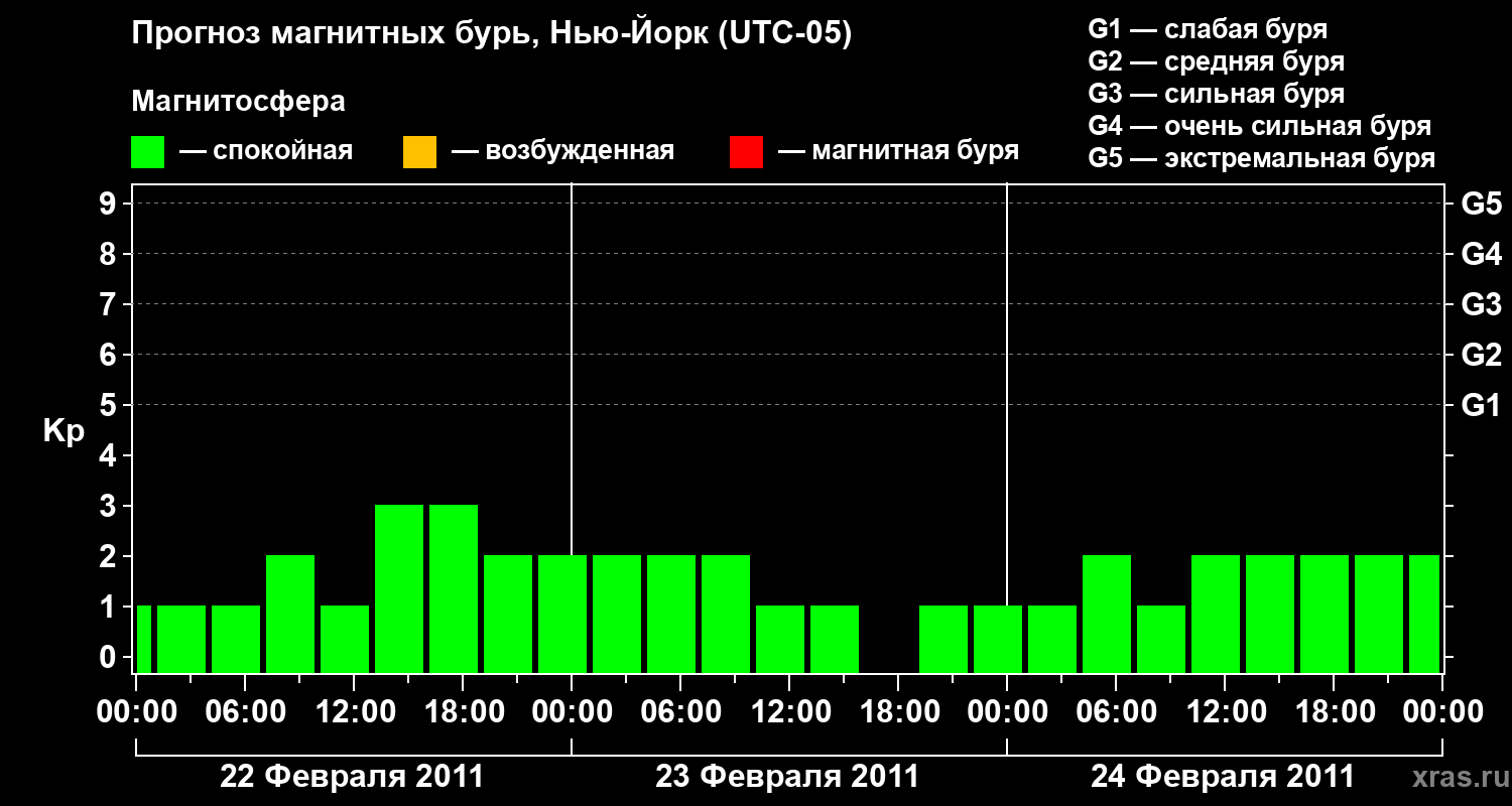 Прогноз геомагнитного индекса&nbsp;Kp