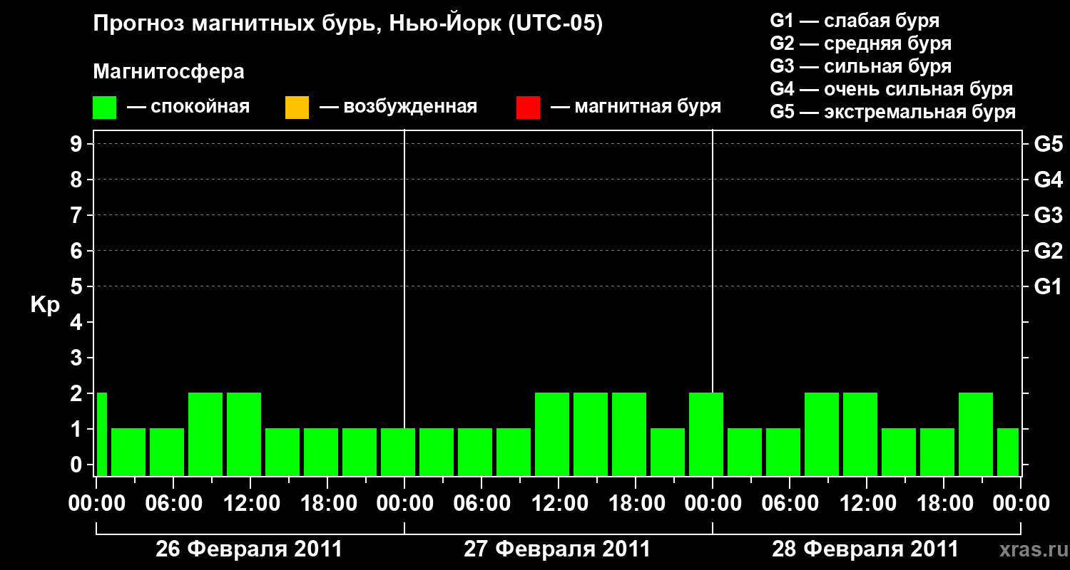 Прогноз геомагнитного индекса&nbsp;Kp