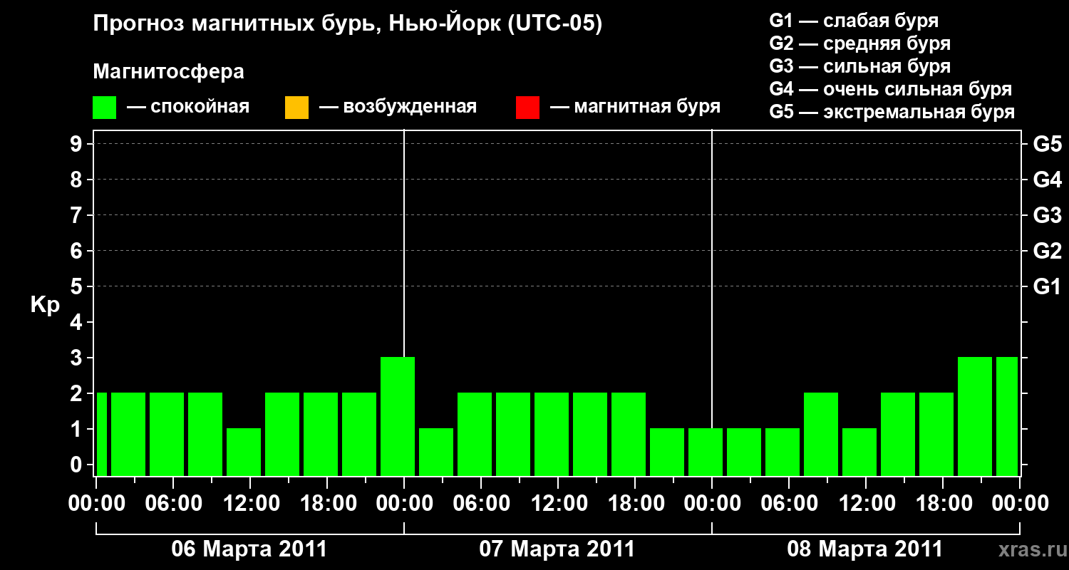 Прогноз геомагнитного индекса&nbsp;Kp