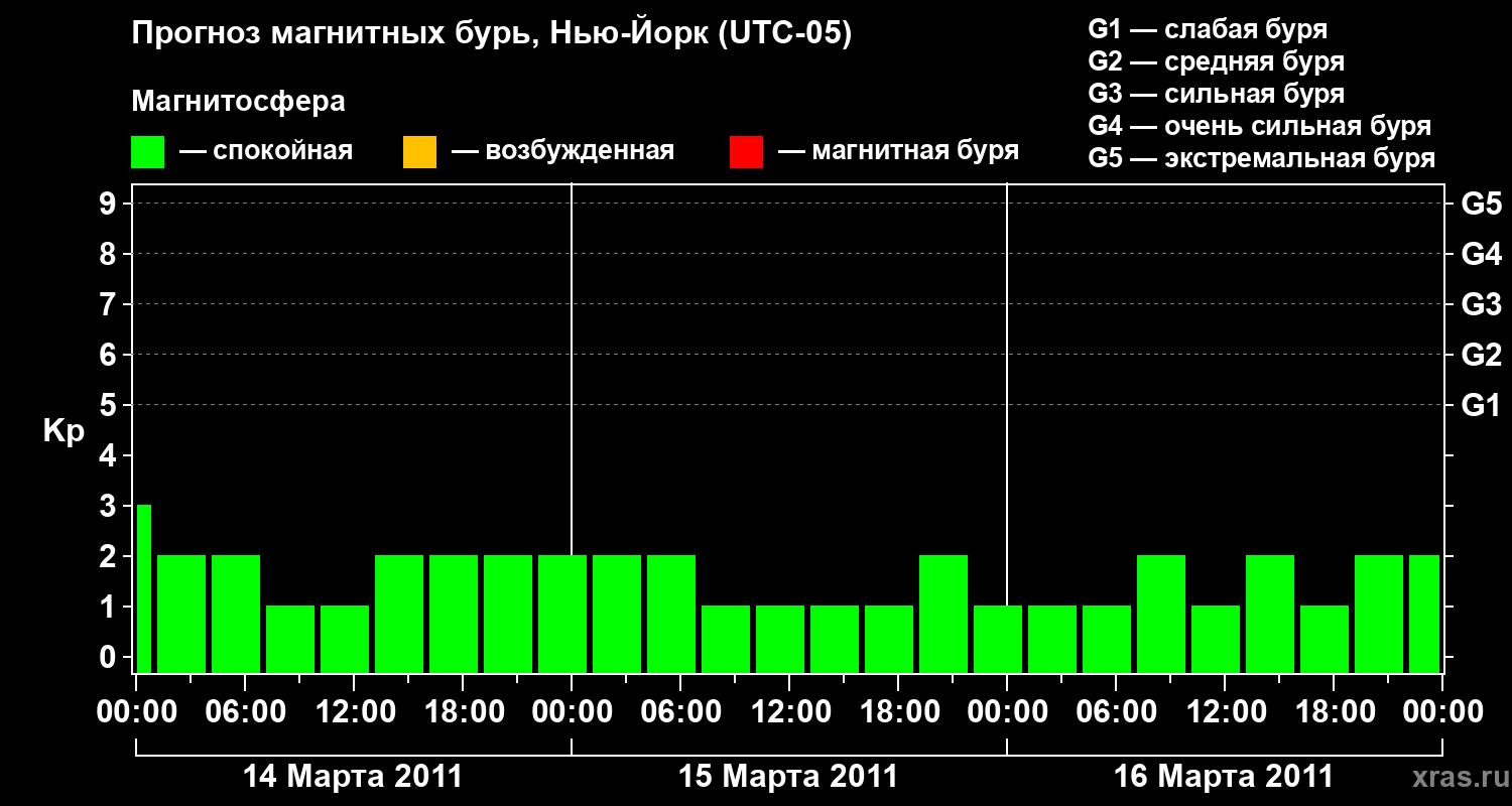 Прогноз геомагнитного индекса&nbsp;Kp