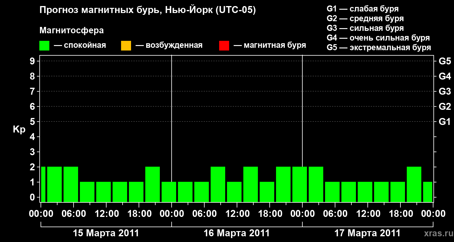 Прогноз геомагнитного индекса&nbsp;Kp