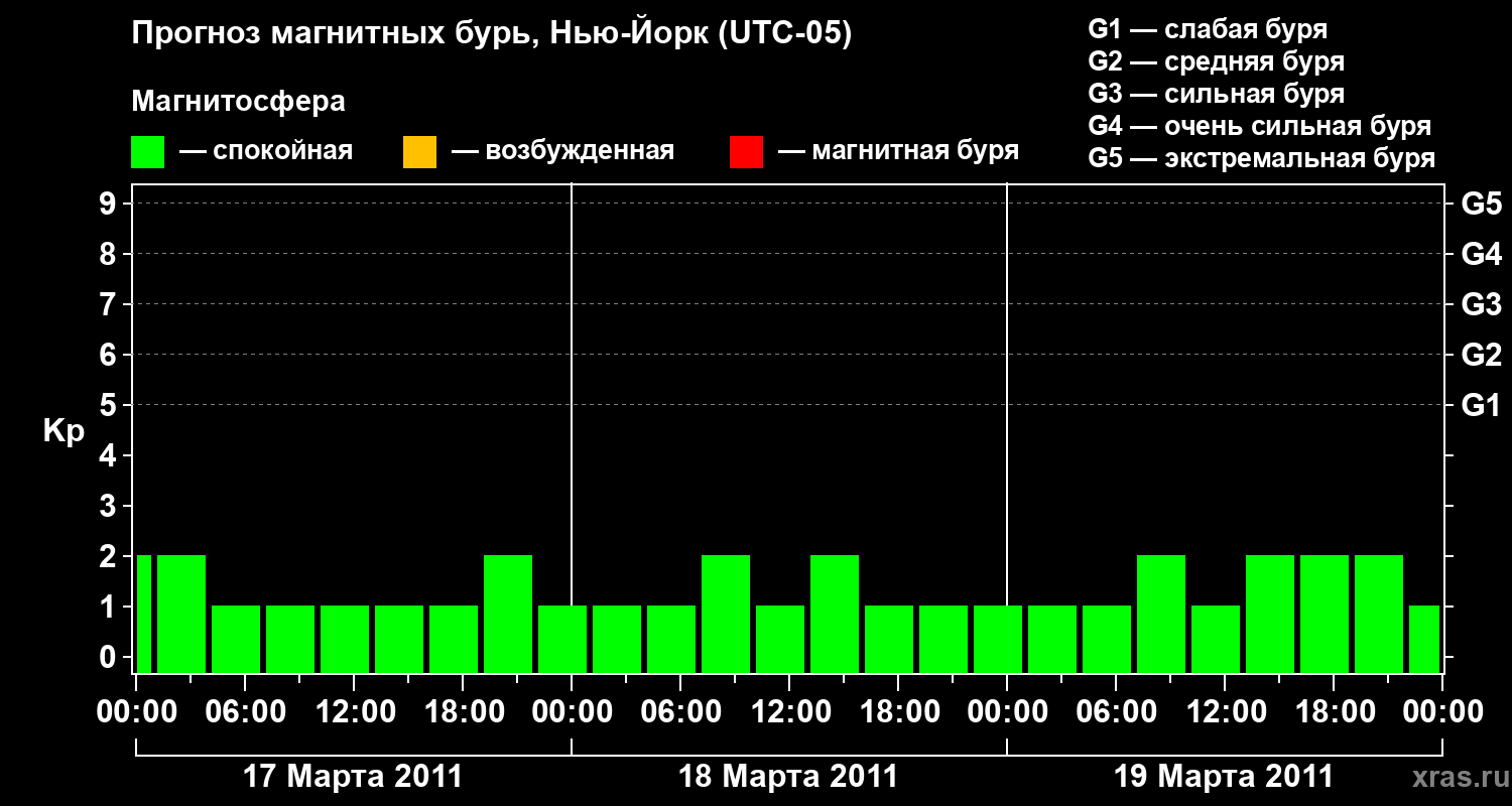Прогноз геомагнитного индекса&nbsp;Kp