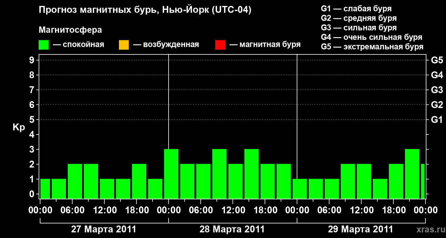 Прогноз геомагнитного индекса&nbsp;Kp
