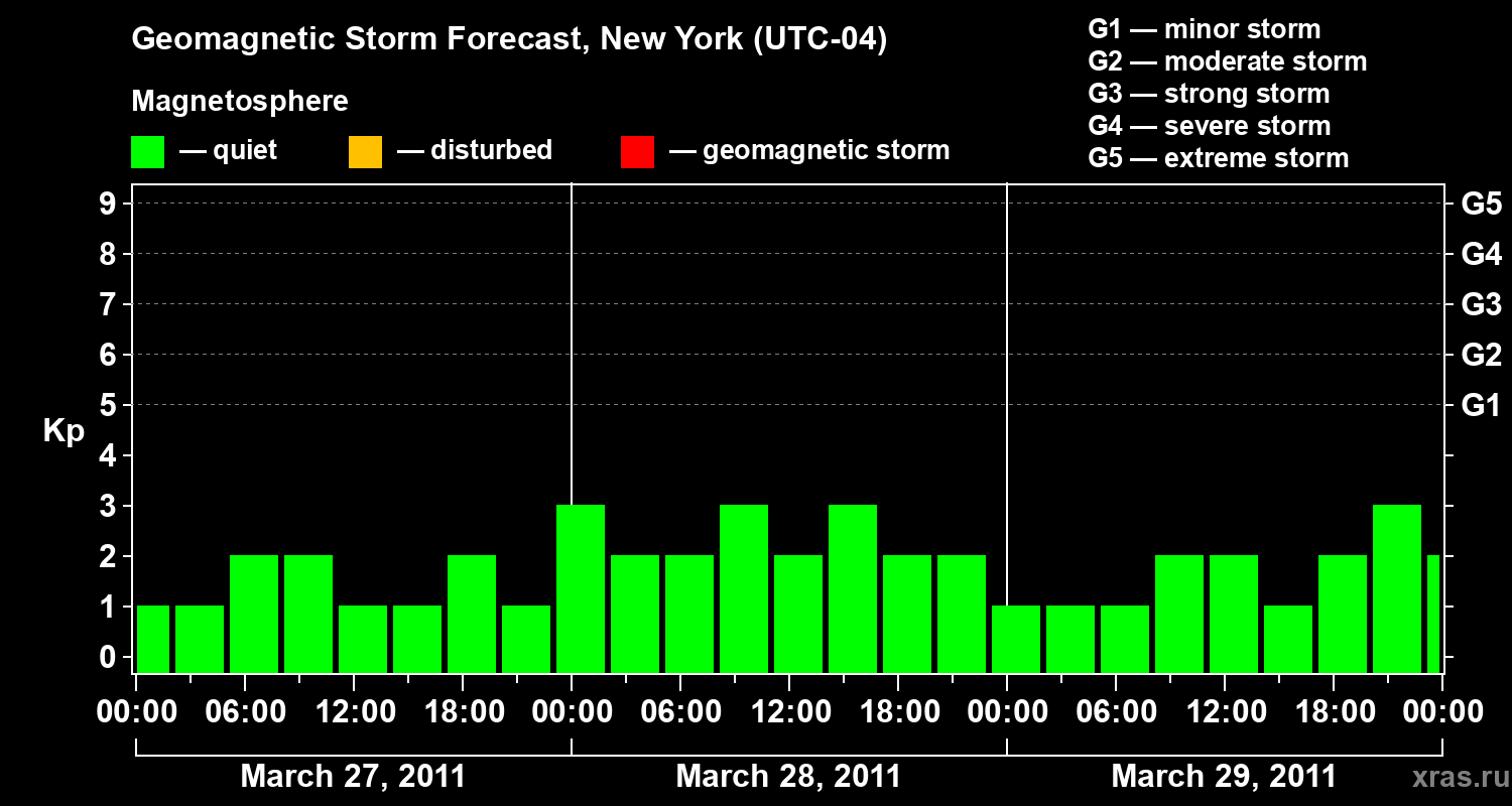 Forecast of the geomagnetic index&nbsp;Kp