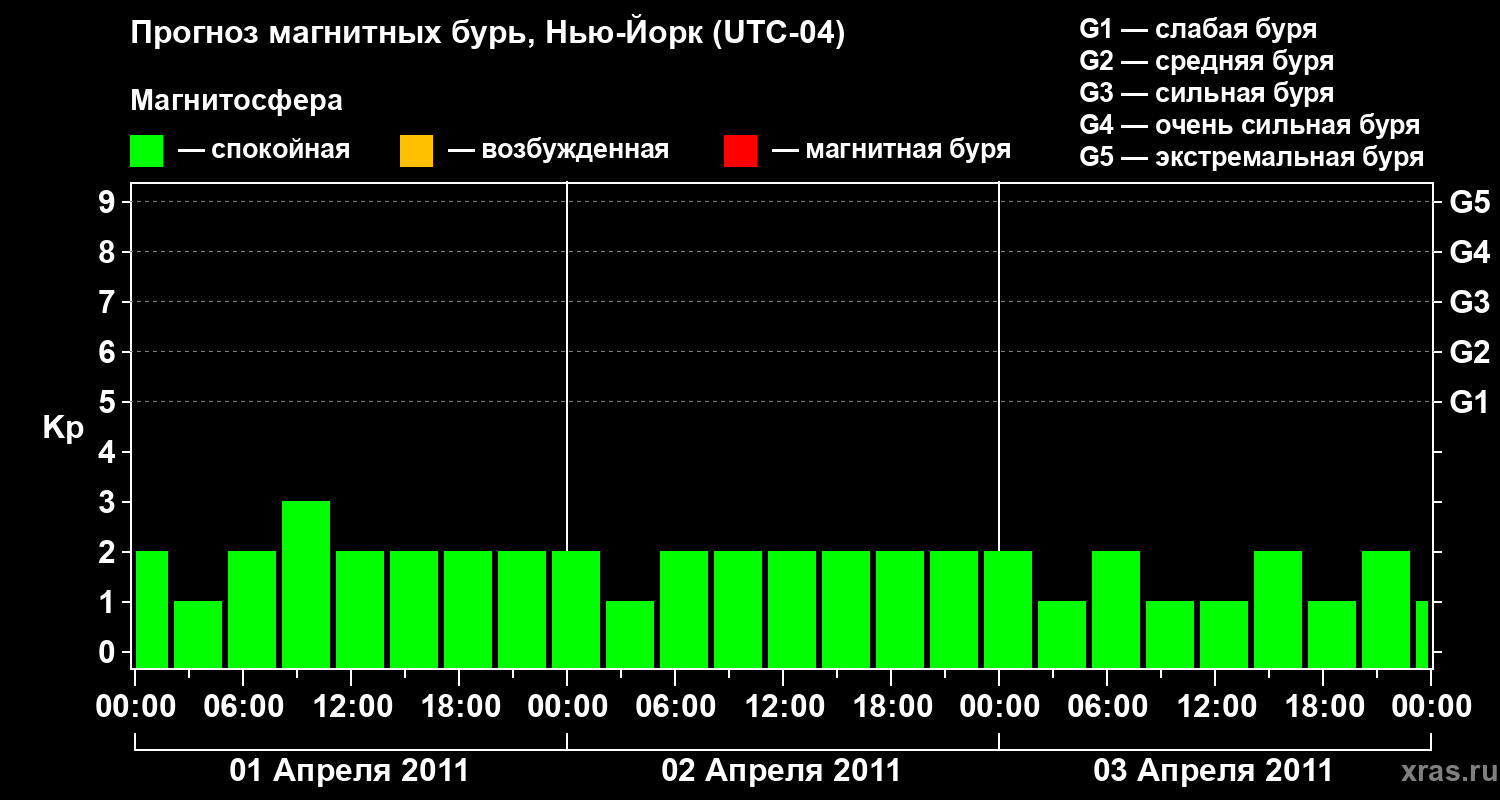 Прогноз геомагнитного индекса&nbsp;Kp