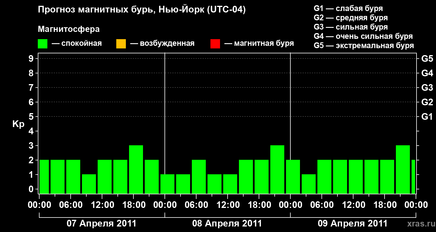 Прогноз геомагнитного индекса&nbsp;Kp