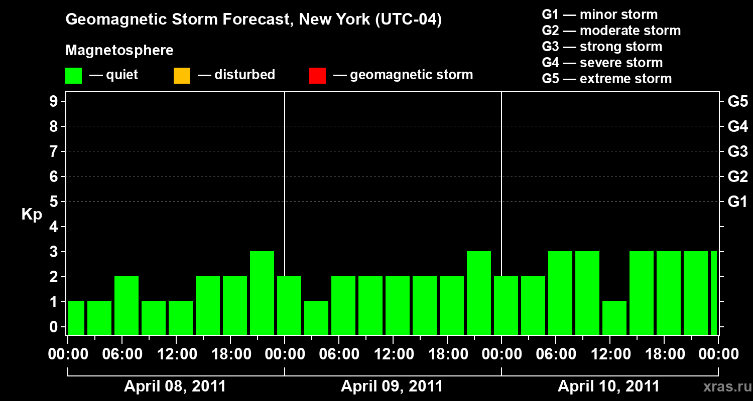 Forecast of the geomagnetic index&nbsp;Kp