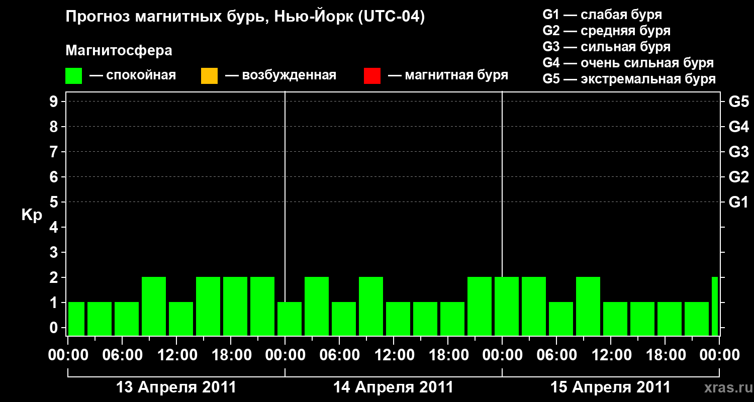 Прогноз геомагнитного индекса&nbsp;Kp