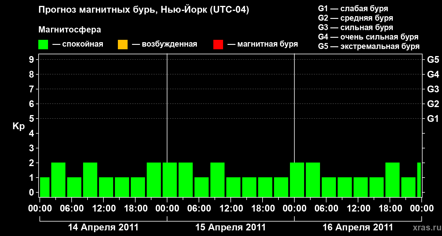 Прогноз геомагнитного индекса&nbsp;Kp