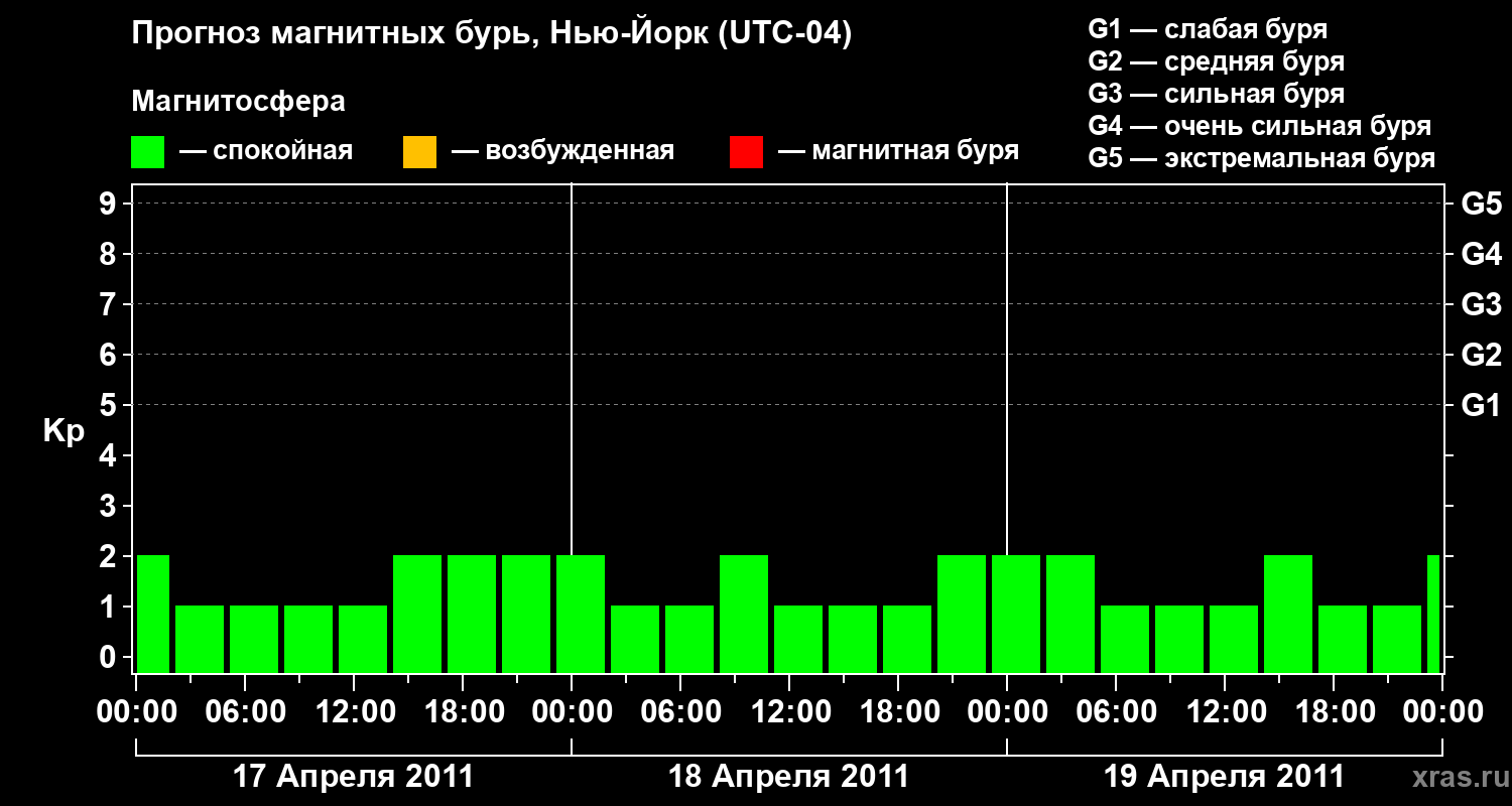 Прогноз геомагнитного индекса&nbsp;Kp
