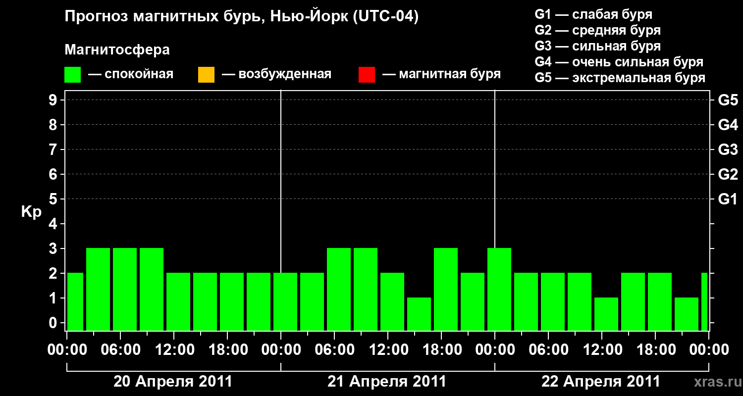 Прогноз геомагнитного индекса&nbsp;Kp