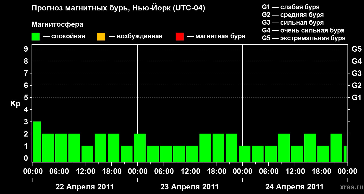 Прогноз геомагнитного индекса&nbsp;Kp