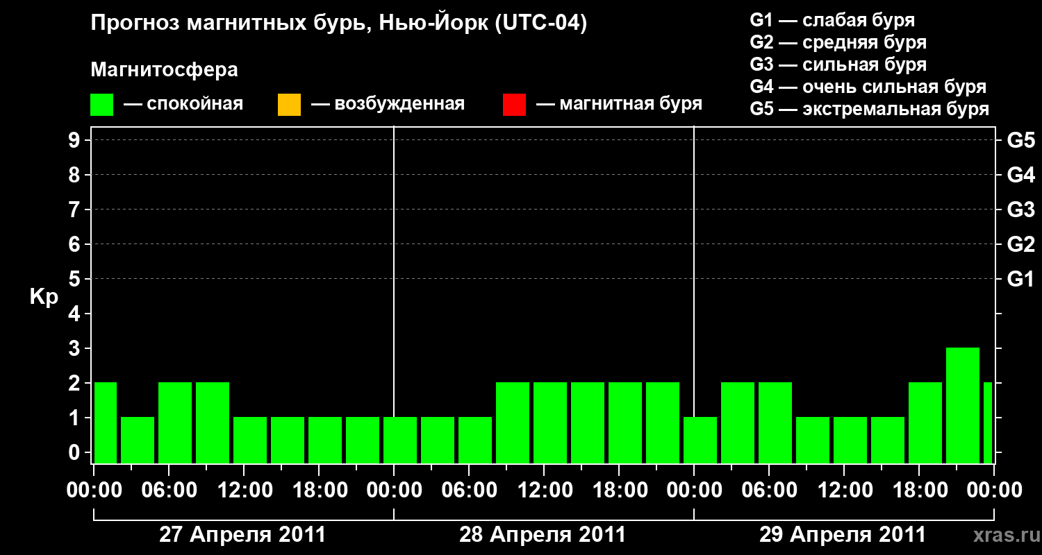 Прогноз геомагнитного индекса&nbsp;Kp