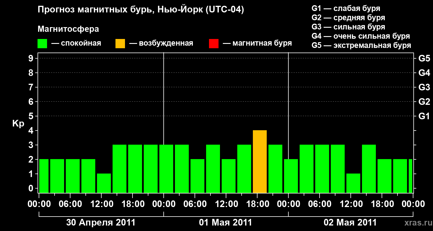 Прогноз геомагнитного индекса&nbsp;Kp