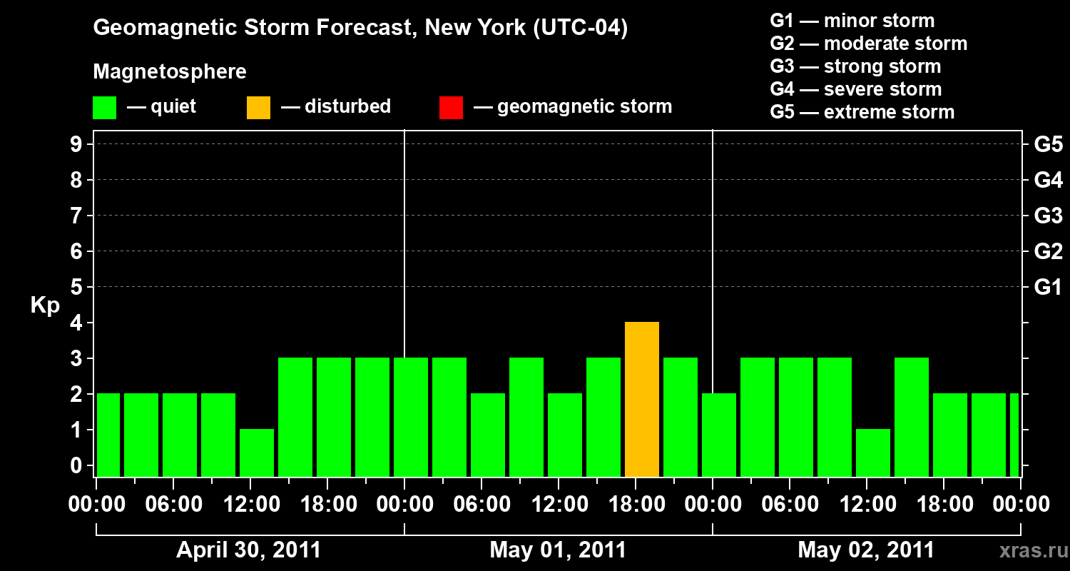 Forecast of the geomagnetic index&nbsp;Kp