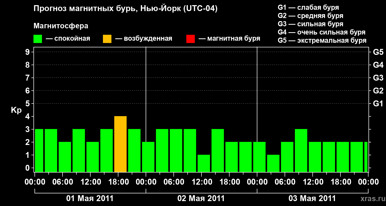 Прогноз геомагнитного индекса Kp