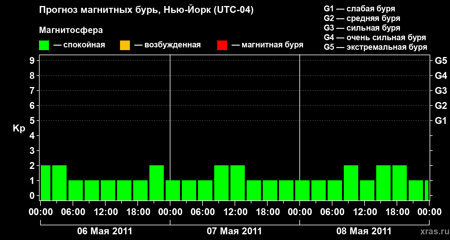 Прогноз геомагнитного индекса Kp