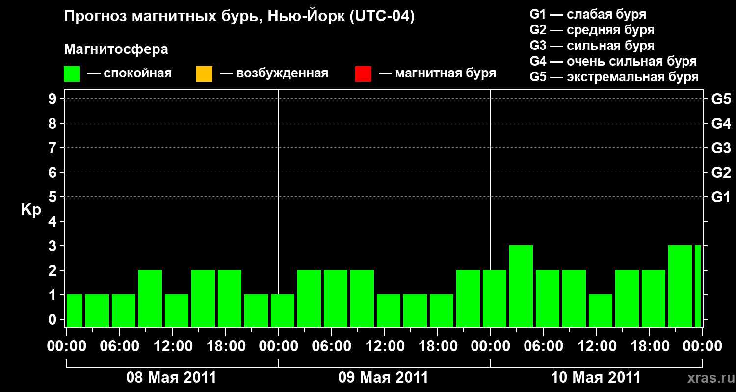 Прогноз геомагнитного индекса Kp