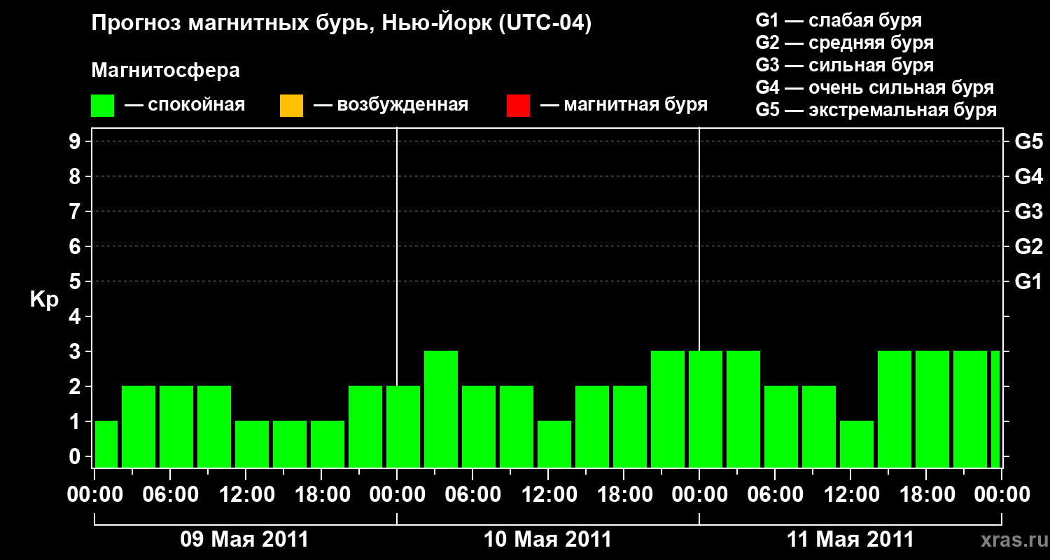 Прогноз геомагнитного индекса Kp