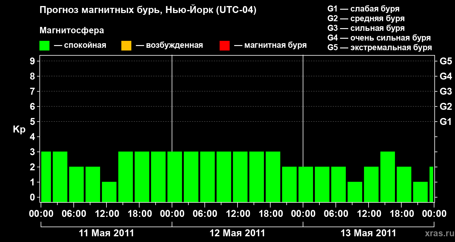 Прогноз геомагнитного индекса&nbsp;Kp